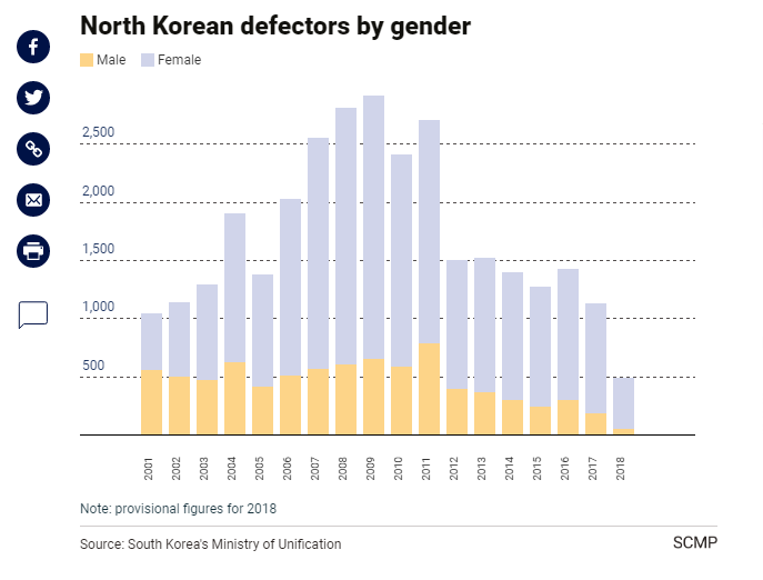 disertori della Corea del nord SCMP