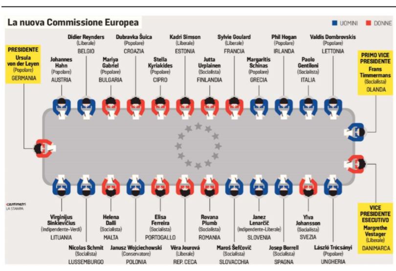 La Nuova Commissione Europea