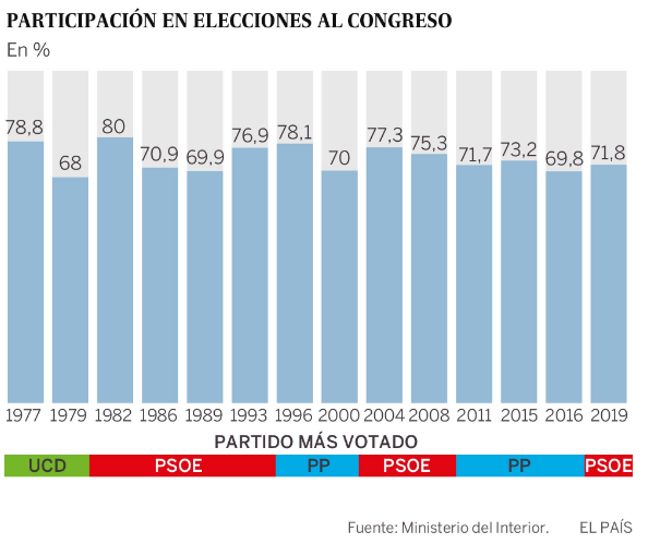 partecipazione al voto in spagna dal 1977 al 2019