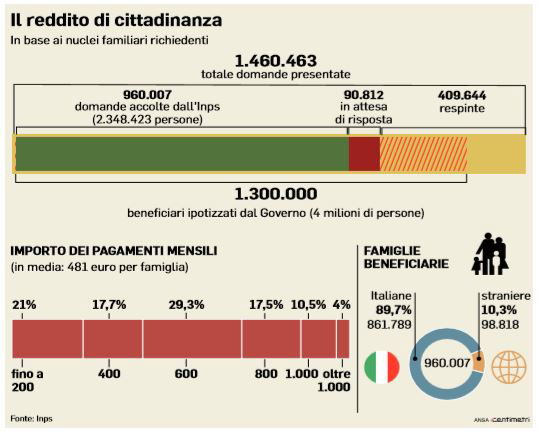 reddito di cittadinanza revoca