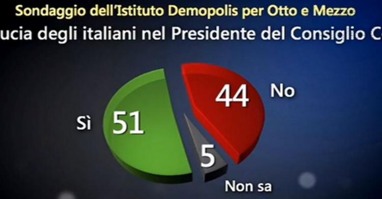 sondaggi governo conte 1