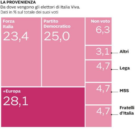 sondaggi nuovo partito di renzi 1