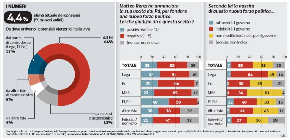 sondaggi nuovo partito di renzi italia viva