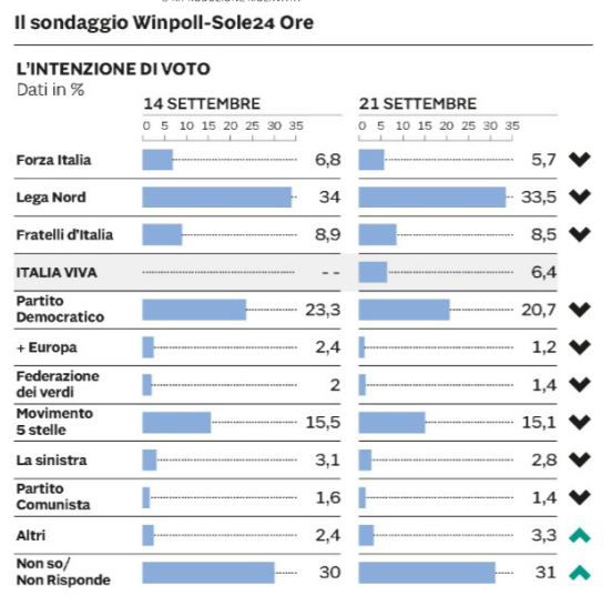 sondaggi nuovo partito di renzi