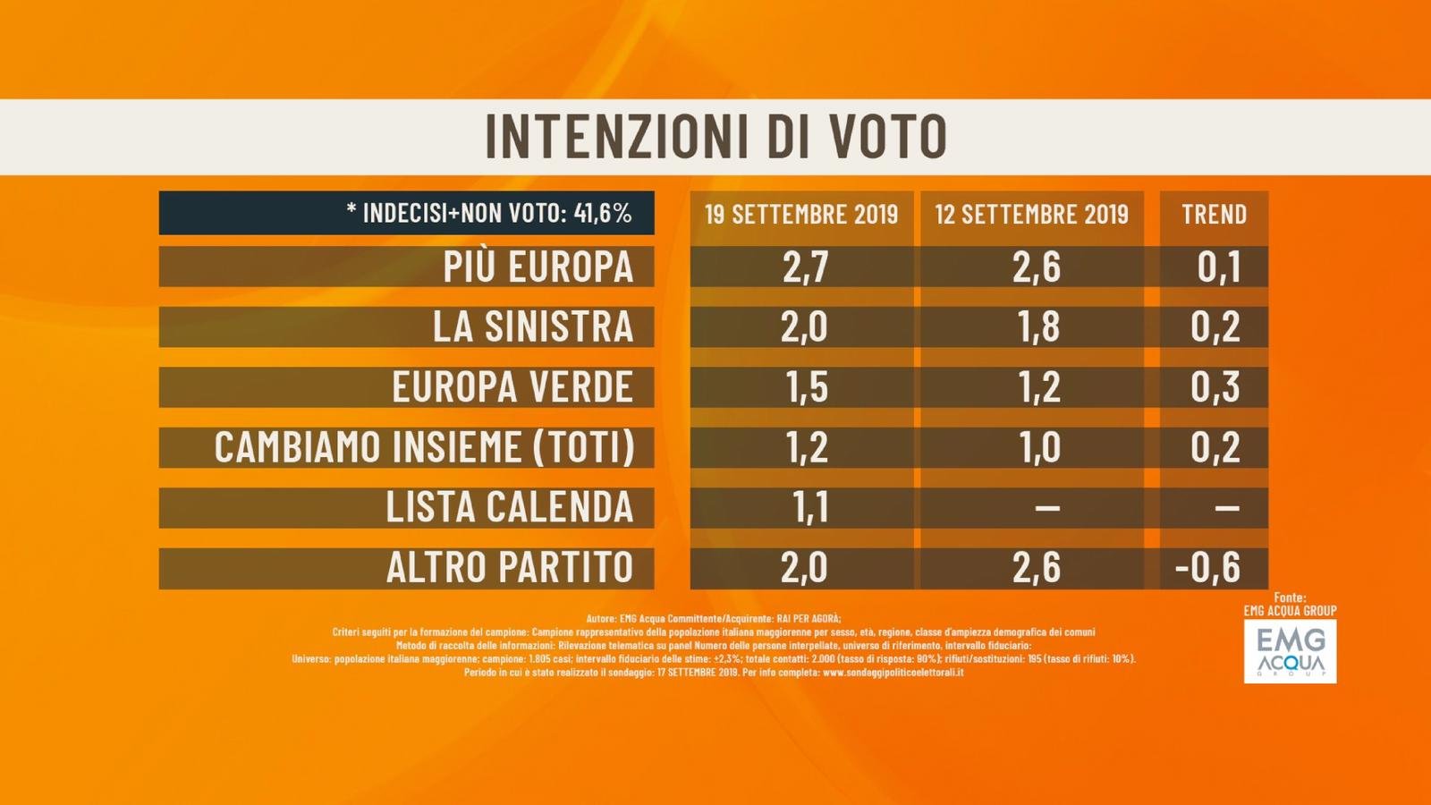 sondaggi partito di renzi italia viva 1