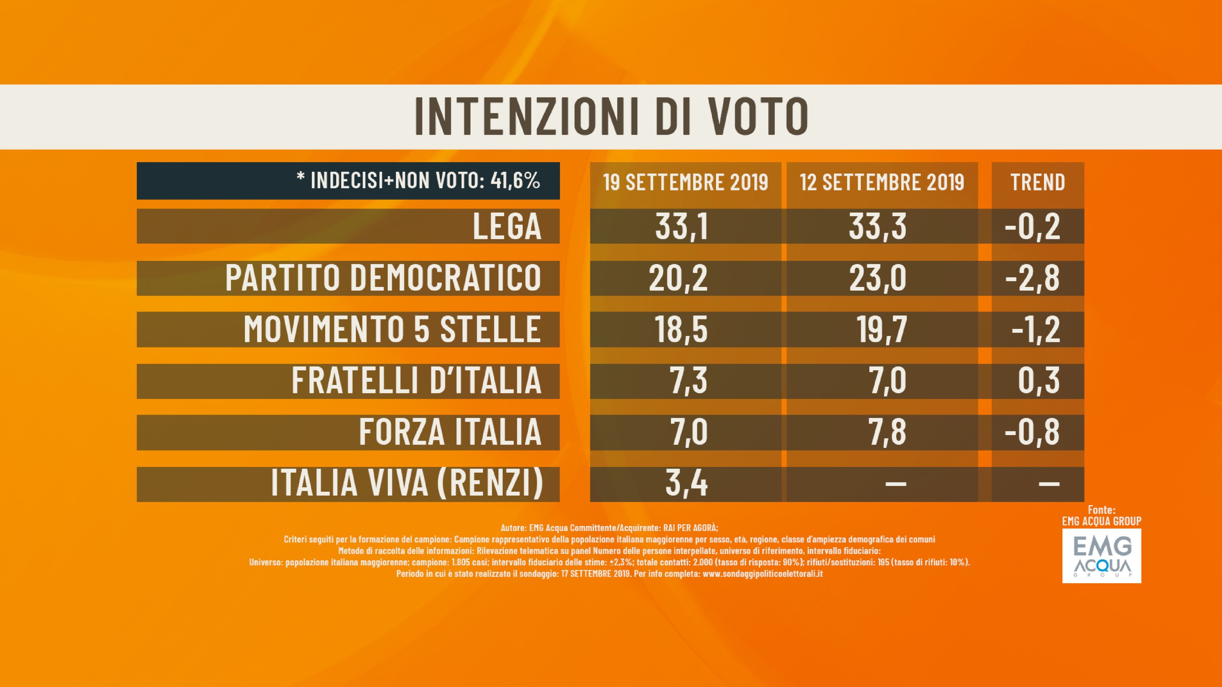 sondaggi partito di renzi italia viva