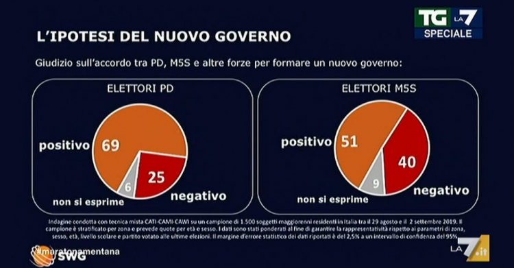 sondaggio elettori pd m5s governo conte bis