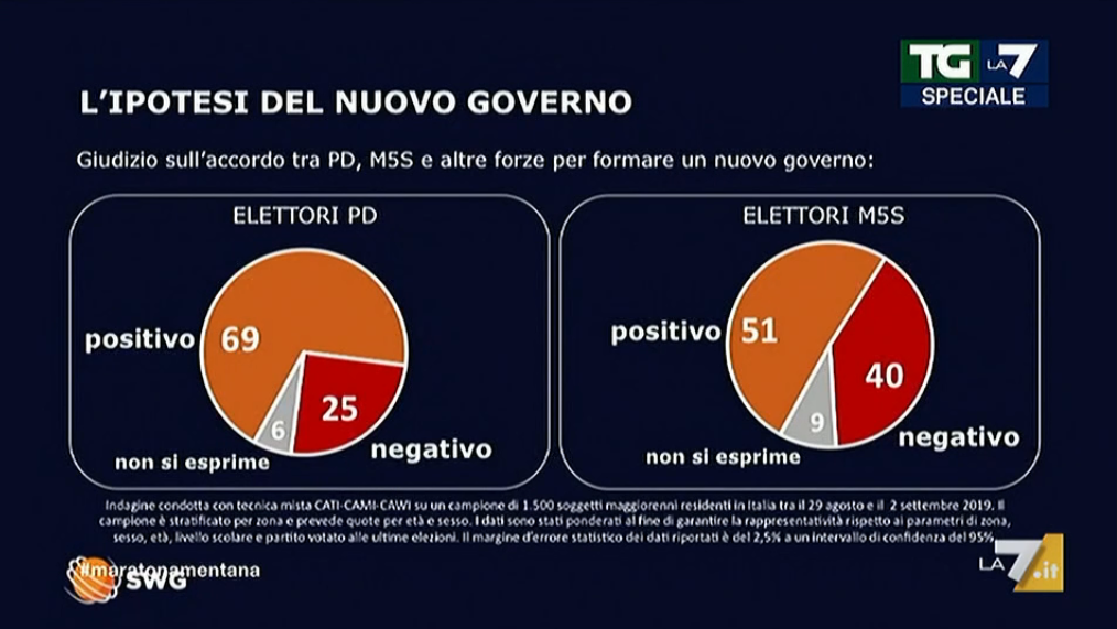 Il sondaggio degli elettori M5S e PD sul governo Conte Bis article-post