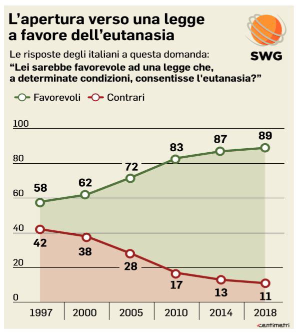 sondaggio eutanasia