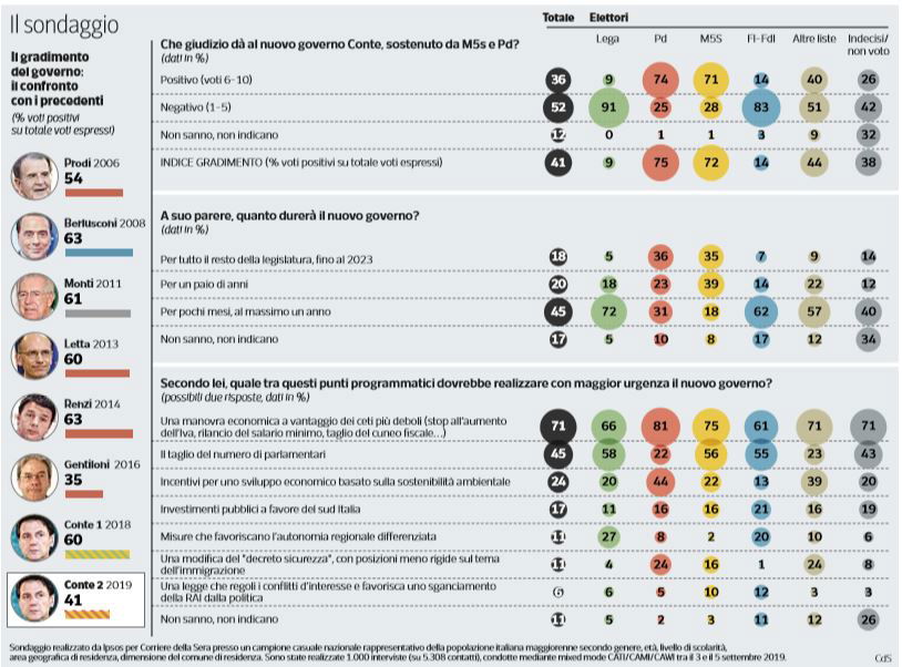 sondaggio governo conte bis