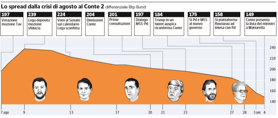 spread 2,5 miliardi 1