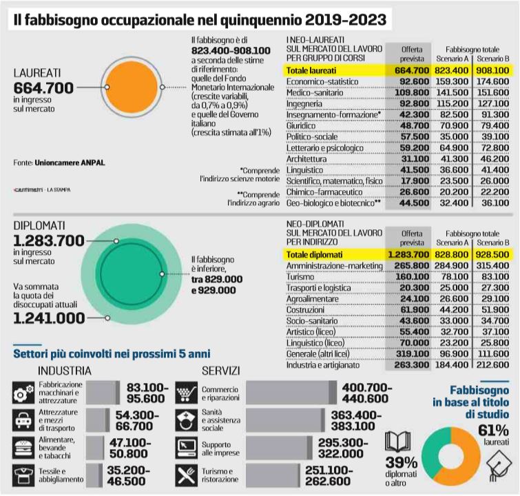 160mila laureati italia