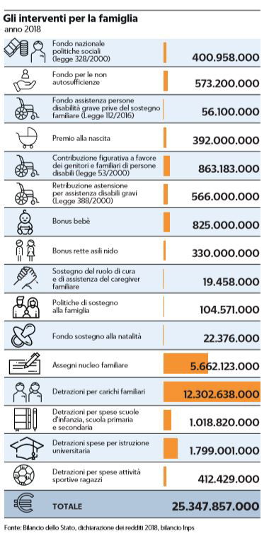 240 euro al mese per ogni figlio