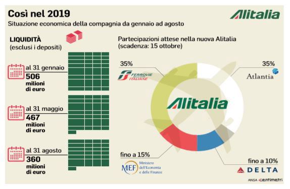 alitalia delta atlantia