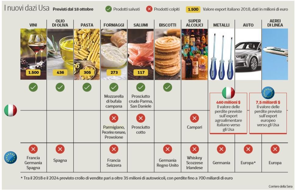 dazi usa prodotti europei italia