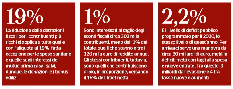 detrazioni deduzioni come cambiano ultime novità