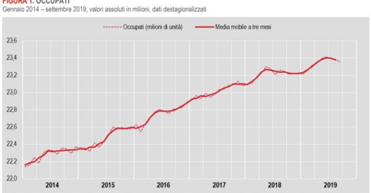 disoccupazione occupazione italia settembre