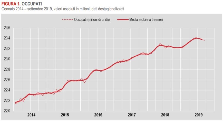disoccupazione occupazione italia settembre