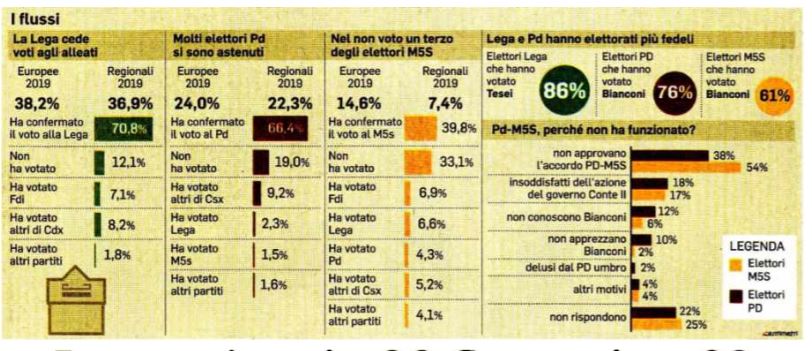 flussi voti pd m5s