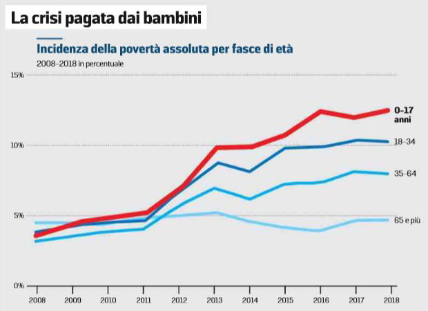 la crisi pagata dai bambini