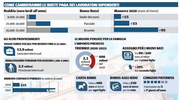 legge di bilancio 40 euro lavoratori dipendenti