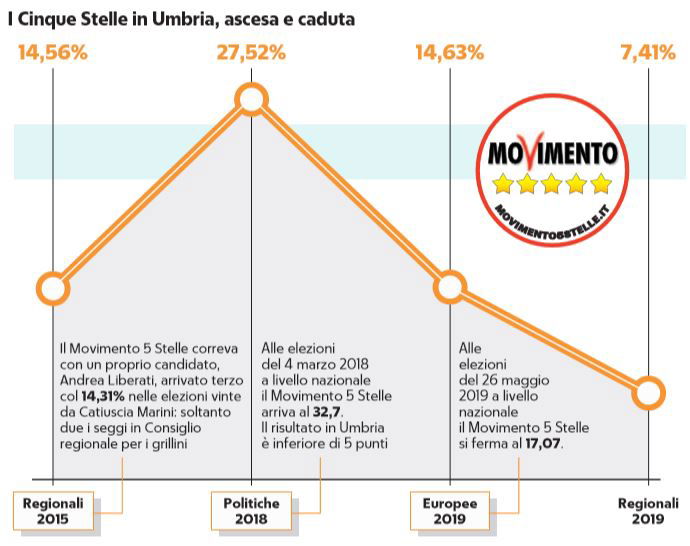 m5s voti umbria