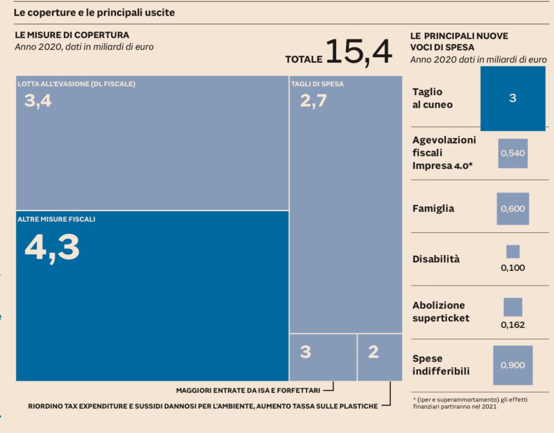 manovra governo conte tasse