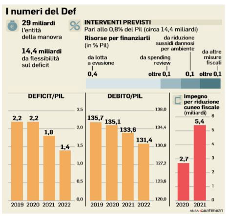 manovra numeri def