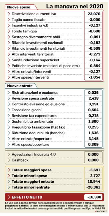 otto miliardi tasse manovra