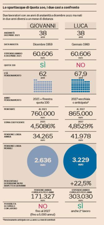 pensioni esclusi quota 100