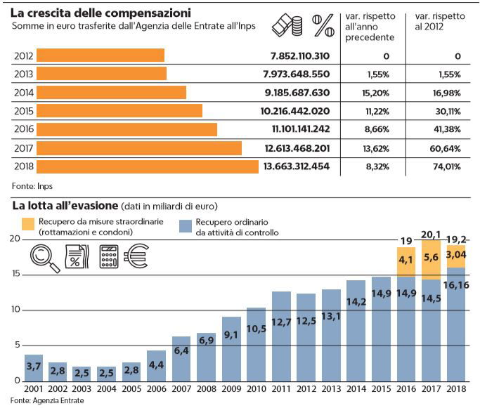 Il Piano Dell Inps Sulle Compensazioni Tra Crediti Fiscali E Debiti Previdenziali