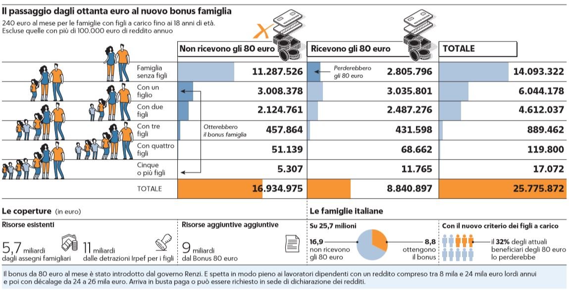 piano governo 80 euro bonus famiglia