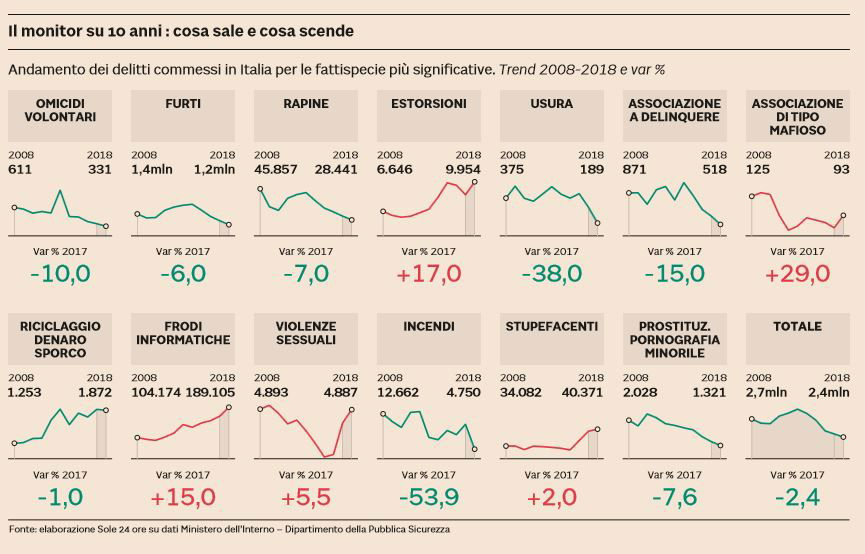 reati italia tipologia