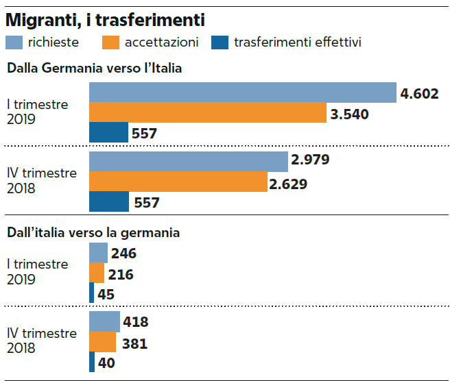 salvini migranti germania charter - 6