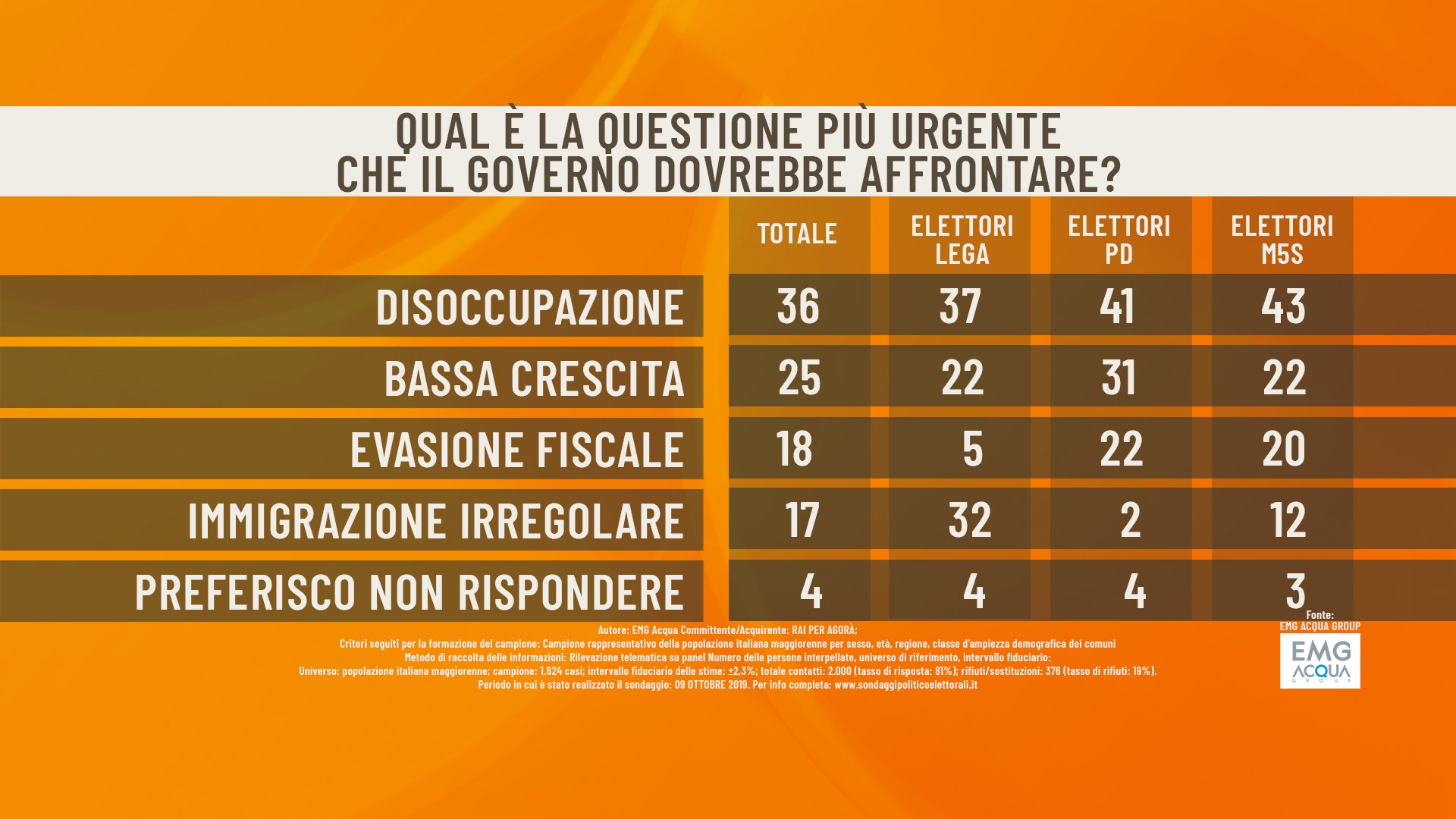 sondaggi agorà issue