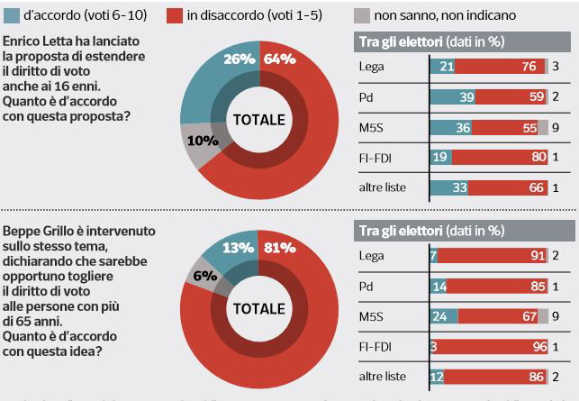 sondaggi ipsos