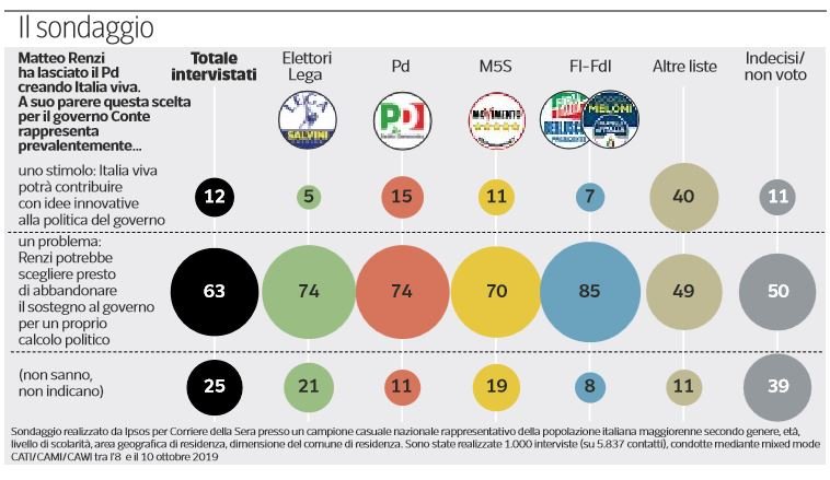 sondaggi italia viva