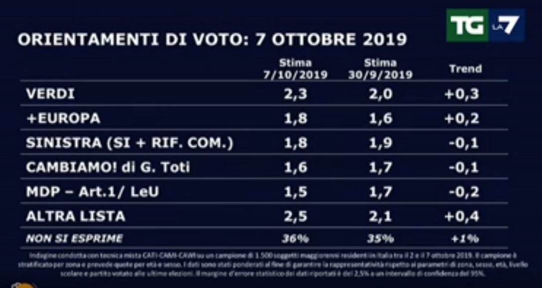 sondaggi lega in calo 2