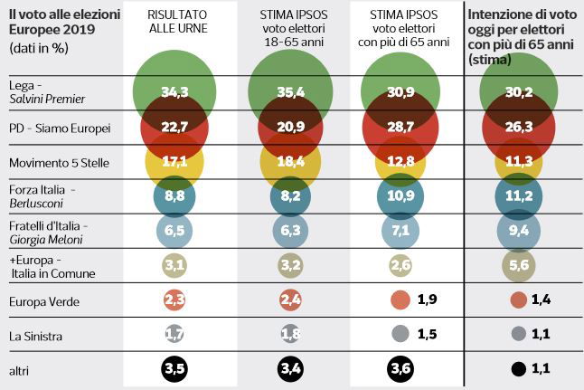 sondaggi lega