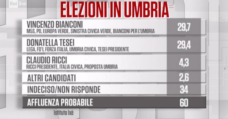 sondaggi umbria 09 ottobre 2019