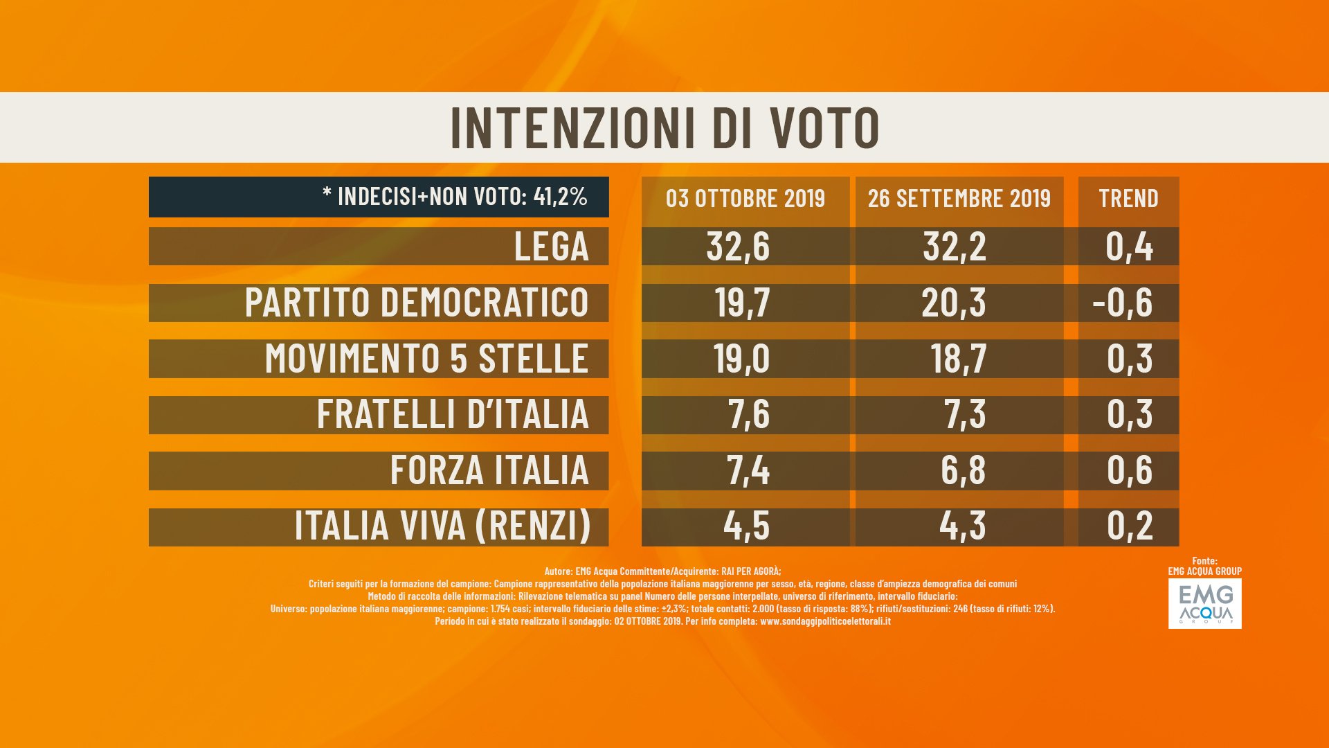 sondaggio agorà rai