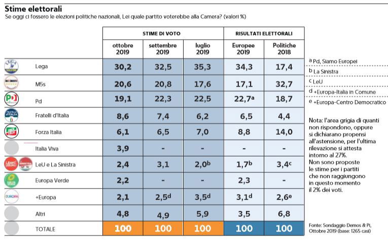 Sondaggi Demos & Pi: PD in calo, boom Meloni article-post