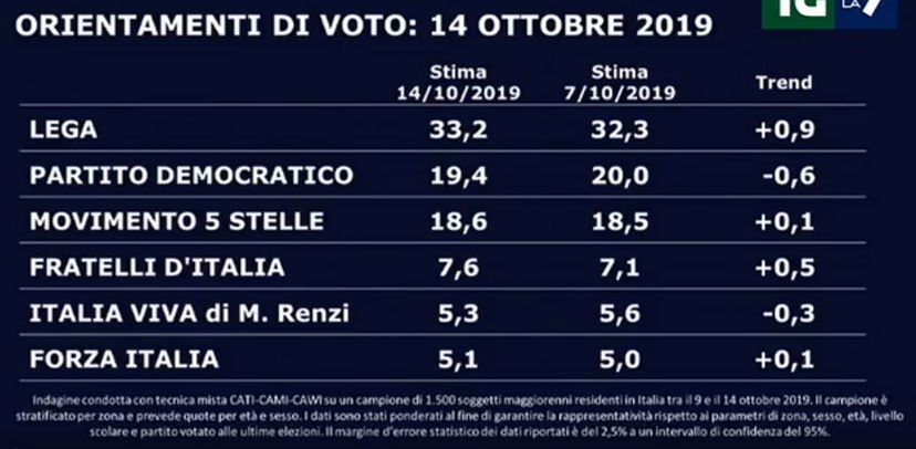 Sondaggi Tg La7, Lega al 33,2% e PD-M5S in calo article-post