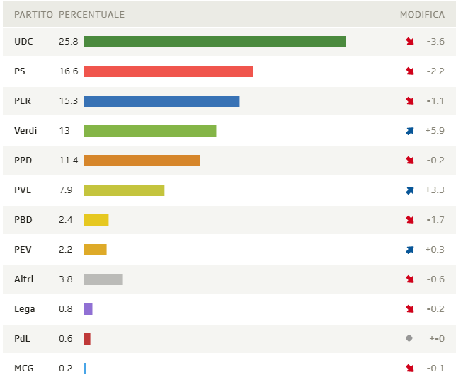 L’onda verde arriva anche alle elezioni in Svizzera article-post