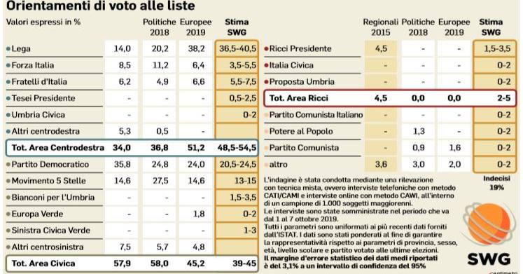 umbria sondaggio swg