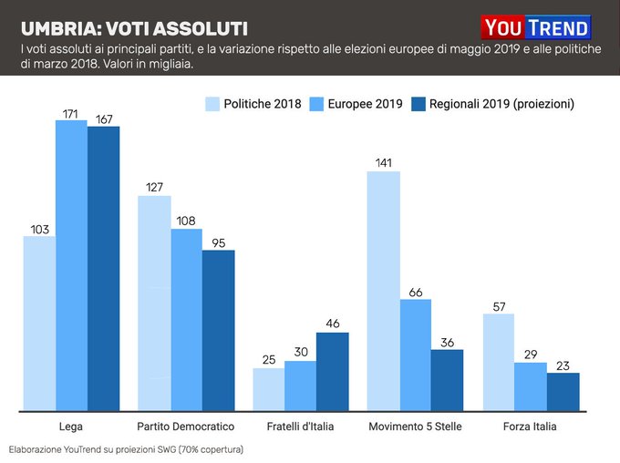 umbria voti assoluti