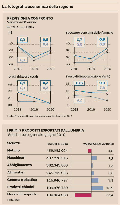 voto umbria recessione