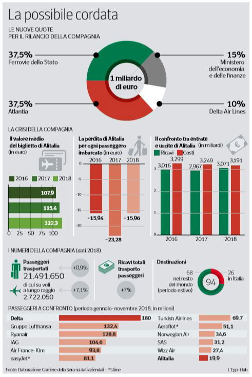 alitalia cordata corda