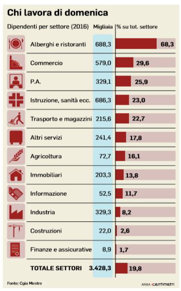 chi lavora di domenica aperture domenicali