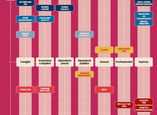 chi vince chi perde legge di bilancio 2020
